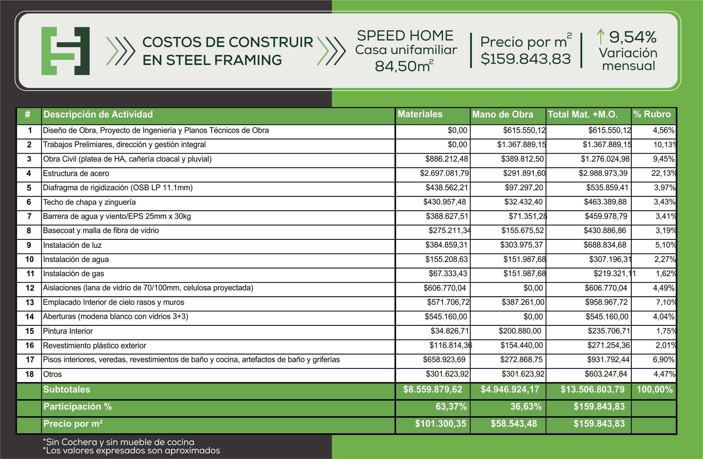 Índice de Precios de la Construcción Steel Holding